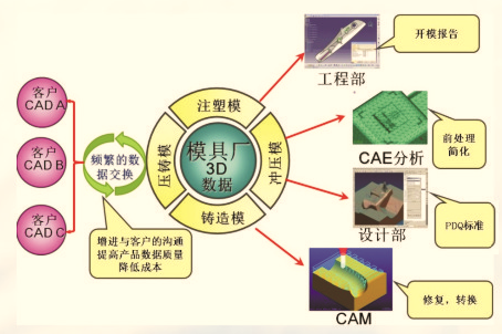 NX（CAD/CAE/CAM）